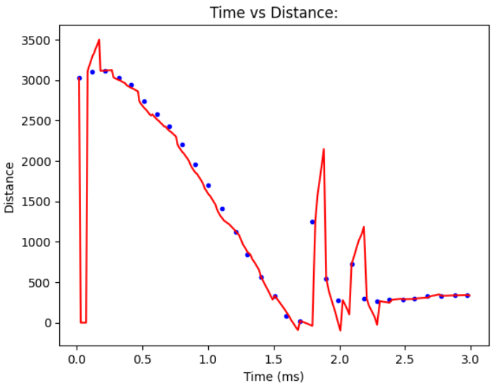 trial 4: time vs dist